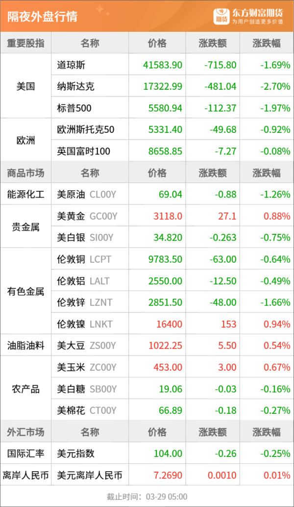 配资网上开户 东方财富期货早餐 3月31日 周一